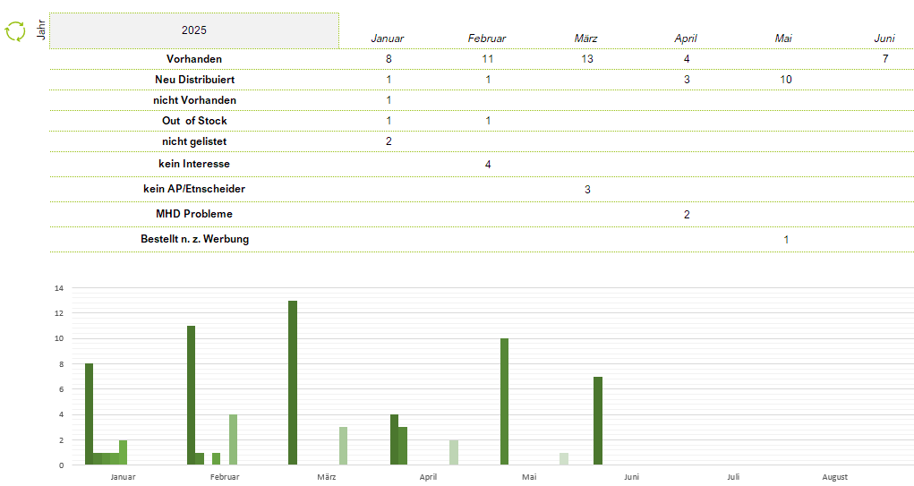 Umfangreiche Analyse Ihres Vertriebserfolgs mit Excel