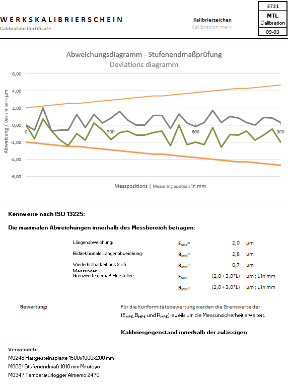 DIN genormte selbstberechnende Datenblätter